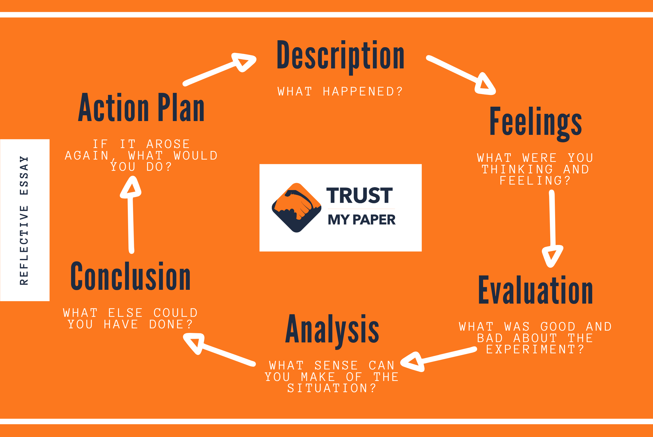 Reflective essay writing cycle infographic