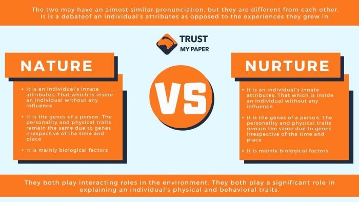 Normalt misundelse Uddrag Learn How to Write a Nature vs Nurture Essay on Trust My Paper