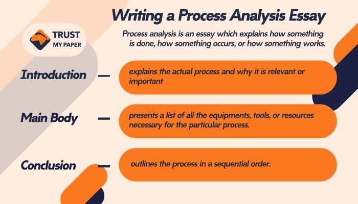 order in a process essay