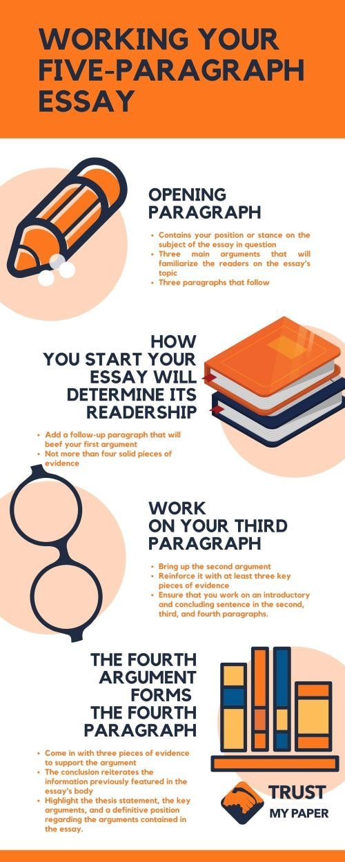 Working on your 5-paragraph essay infographic